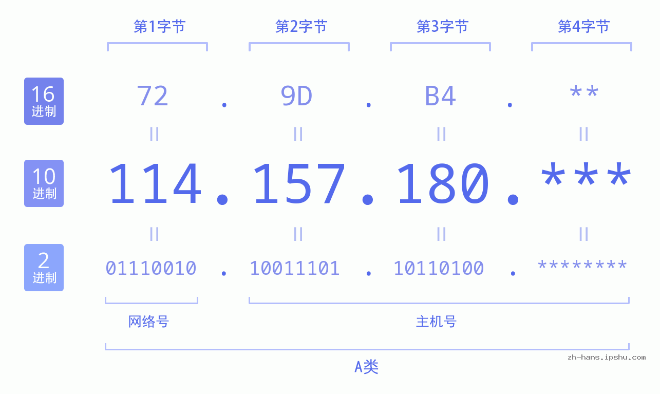 IP地址:114.157.180 数据结构图 二进制 十进制 十六进制 IPv4: 114.157.180 网络类型 网络号 主机号
