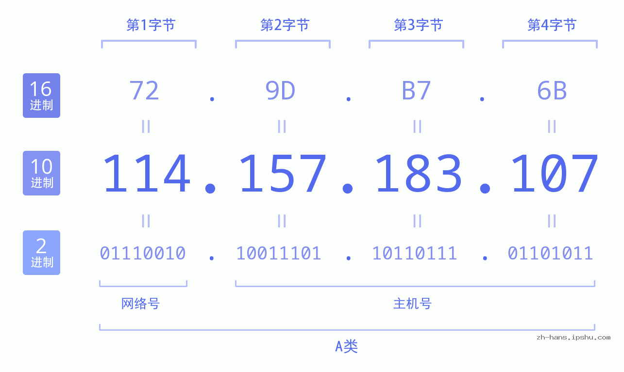IP地址:114.157.183.107 数据结构图 二进制 十进制 十六进制 IPv4: 114.157.183.107 网络类型 网络号 主机号