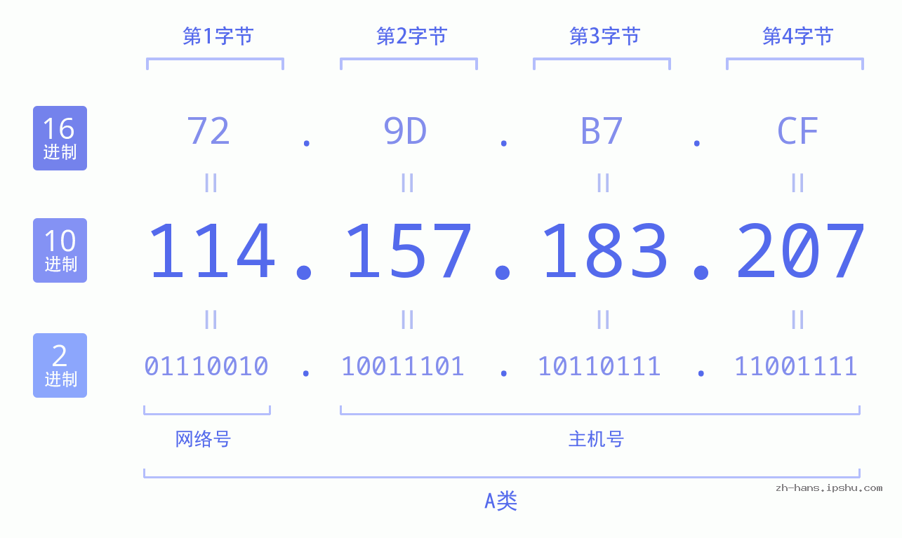 IP地址:114.157.183.207 数据结构图 二进制 十进制 十六进制 IPv4: 114.157.183.207 网络类型 网络号 主机号