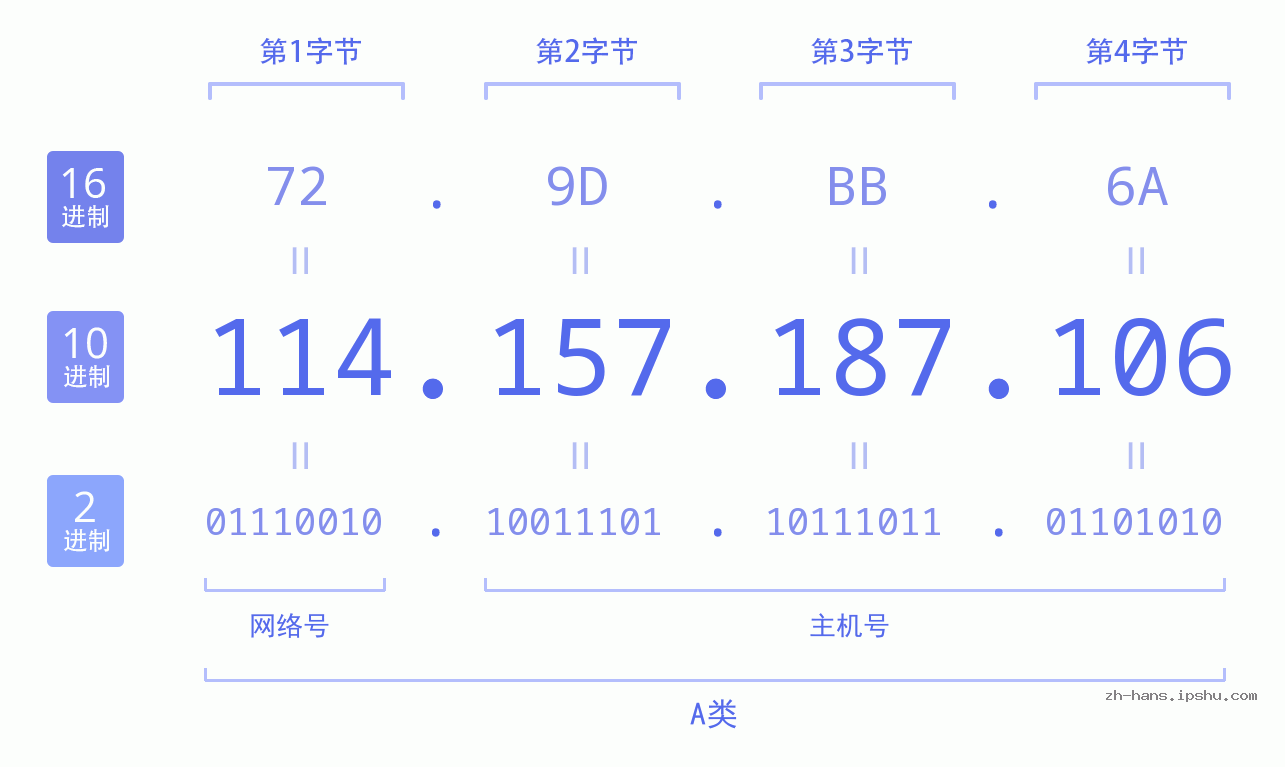 IP地址:114.157.187.106 数据结构图 二进制 十进制 十六进制 IPv4: 114.157.187.106 网络类型 网络号 主机号