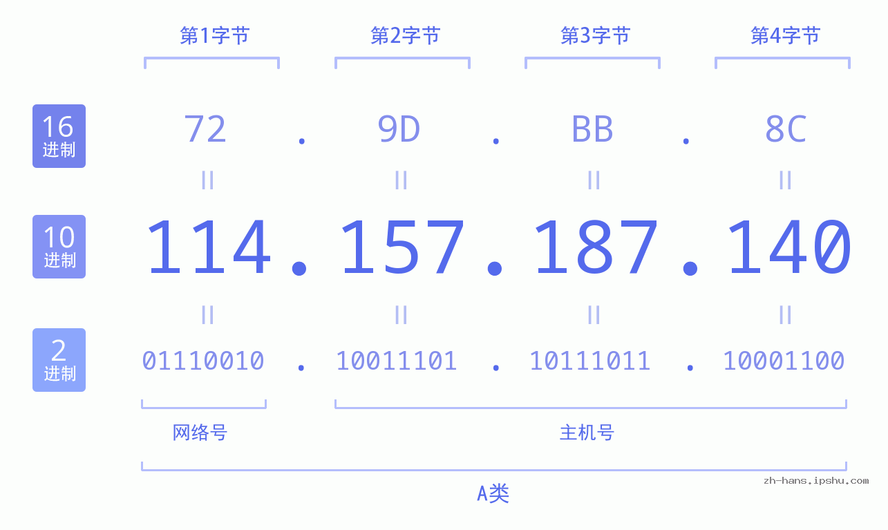 IP地址:114.157.187.140 数据结构图 二进制 十进制 十六进制 IPv4: 114.157.187.140 网络类型 网络号 主机号