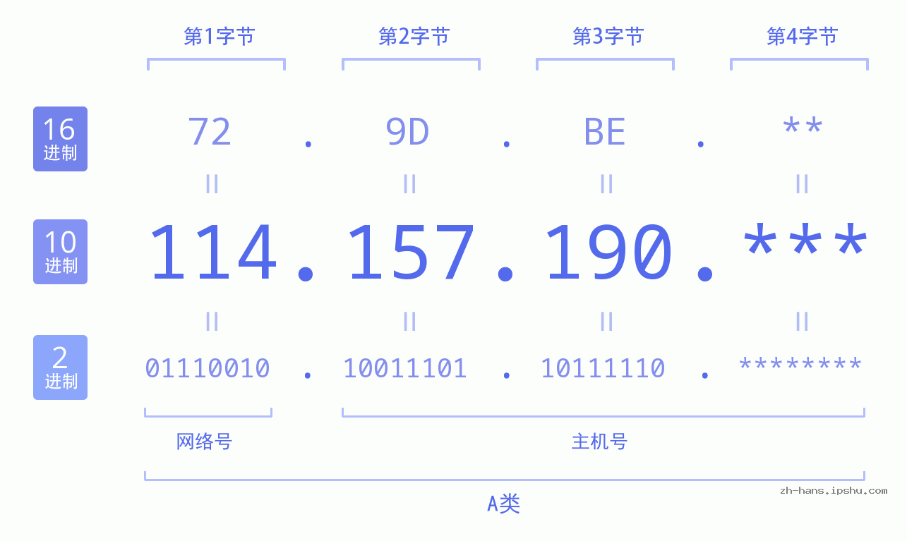 IP地址:114.157.190 数据结构图 二进制 十进制 十六进制 IPv4: 114.157.190 网络类型 网络号 主机号