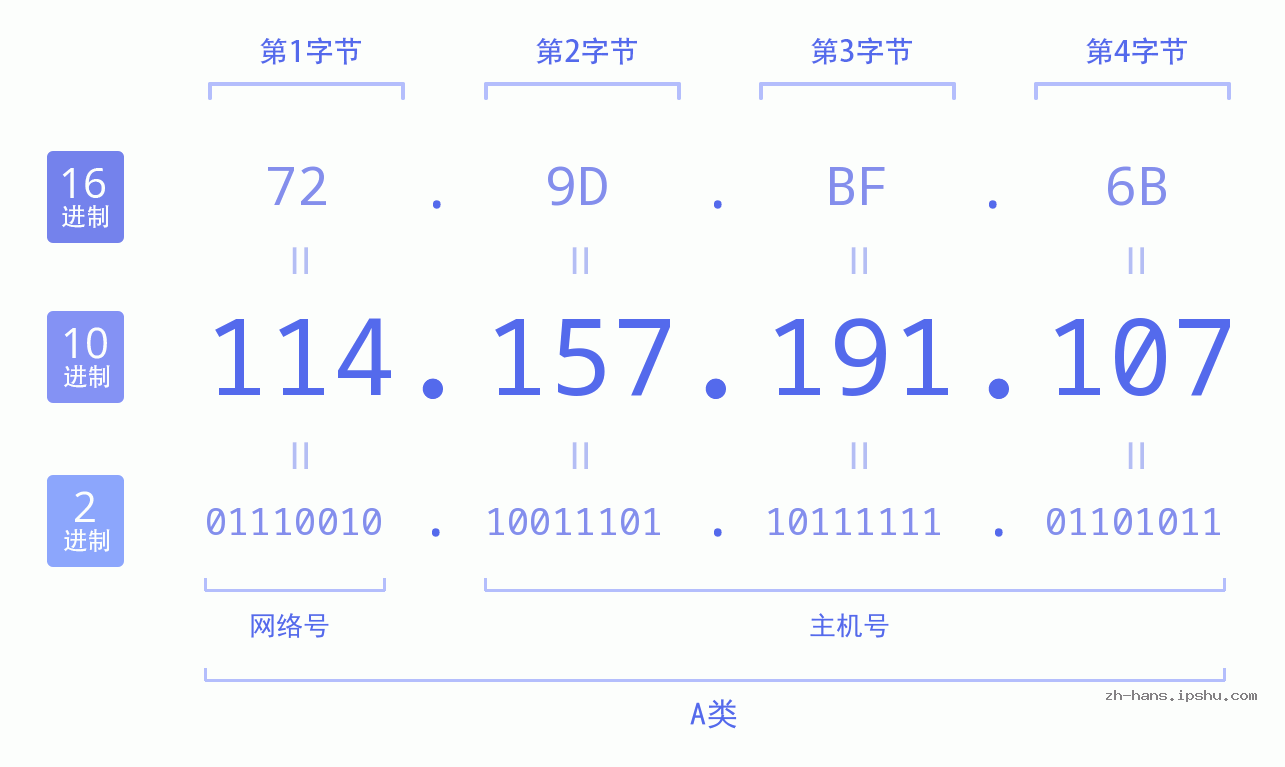 IP地址:114.157.191.107 数据结构图 二进制 十进制 十六进制 IPv4: 114.157.191.107 网络类型 网络号 主机号