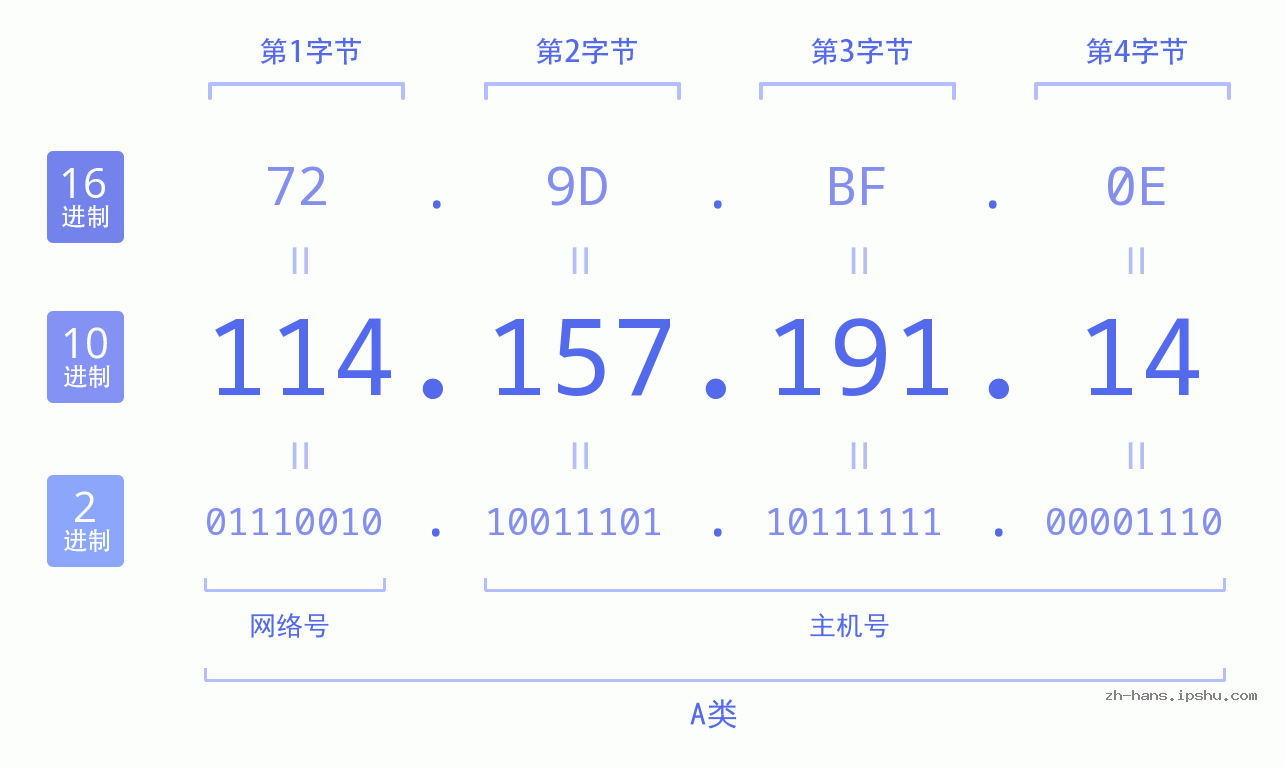 IP地址:114.157.191.14 数据结构图 二进制 十进制 十六进制 IPv4: 114.157.191.14 网络类型 网络号 主机号