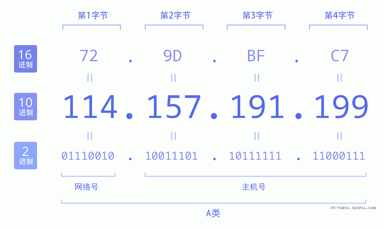 IP地址:114.157.191.199 数据结构图 二进制 十进制 十六进制 IPv4: 114.157.191.199 网络类型 网络号 主机号