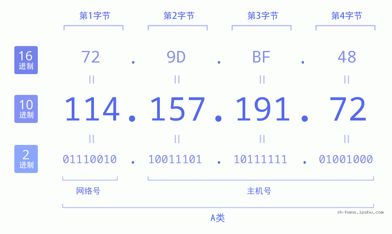 IP地址:114.157.191.72 数据结构图 二进制 十进制 十六进制 IPv4: 114.157.191.72 网络类型 网络号 主机号
