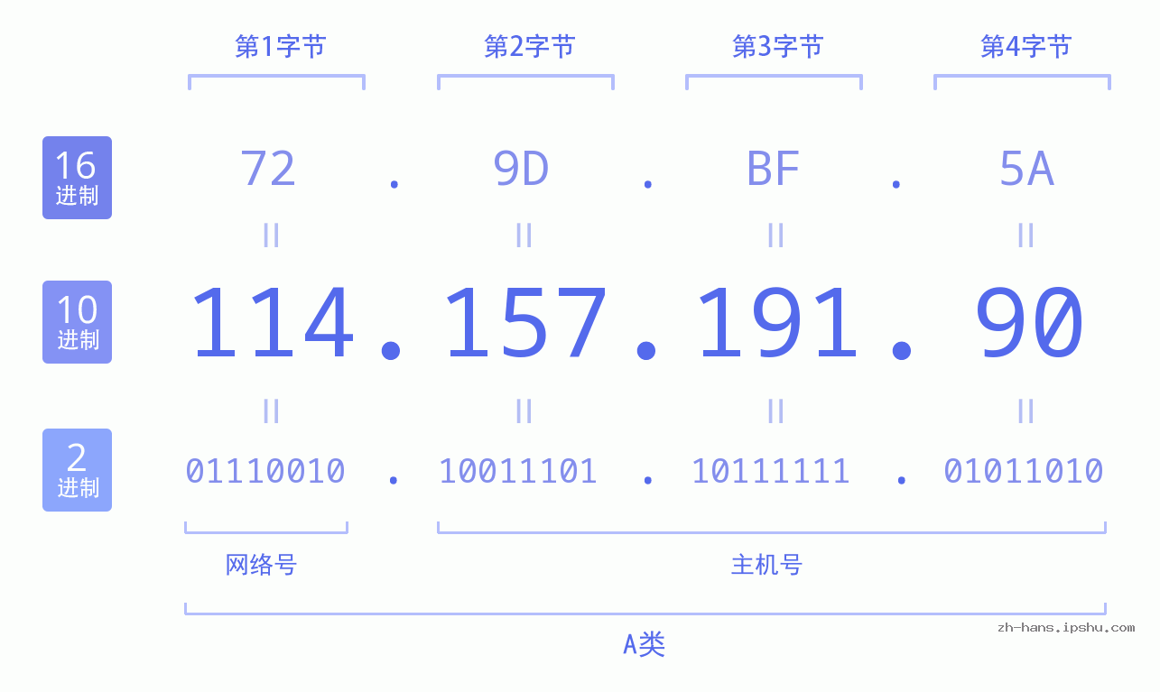 IP地址:114.157.191.90 数据结构图 二进制 十进制 十六进制 IPv4: 114.157.191.90 网络类型 网络号 主机号