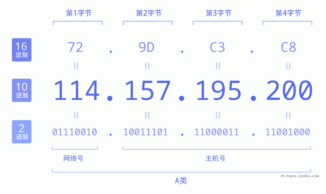 IP地址:114.157.195.200 数据结构图 二进制 十进制 十六进制 IPv4: 114.157.195.200 网络类型 网络号 主机号