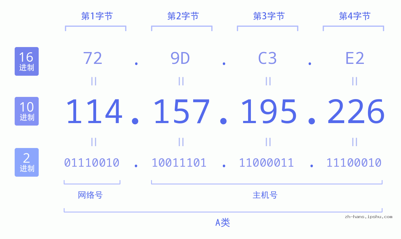 IP地址:114.157.195.226 数据结构图 二进制 十进制 十六进制 IPv4: 114.157.195.226 网络类型 网络号 主机号