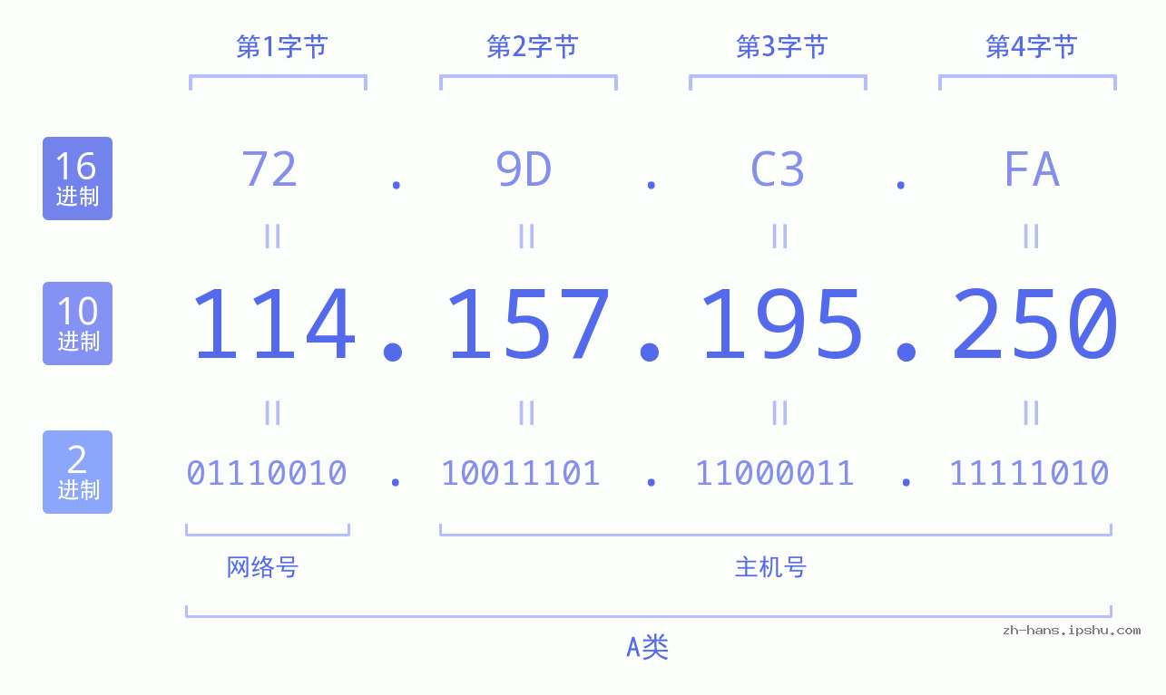 IP地址:114.157.195.250 数据结构图 二进制 十进制 十六进制 IPv4: 114.157.195.250 网络类型 网络号 主机号