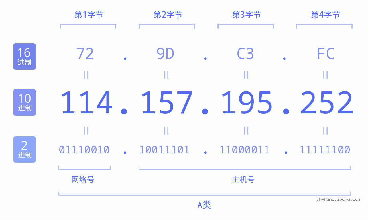 IP地址:114.157.195.252 数据结构图 二进制 十进制 十六进制 IPv4: 114.157.195.252 网络类型 网络号 主机号