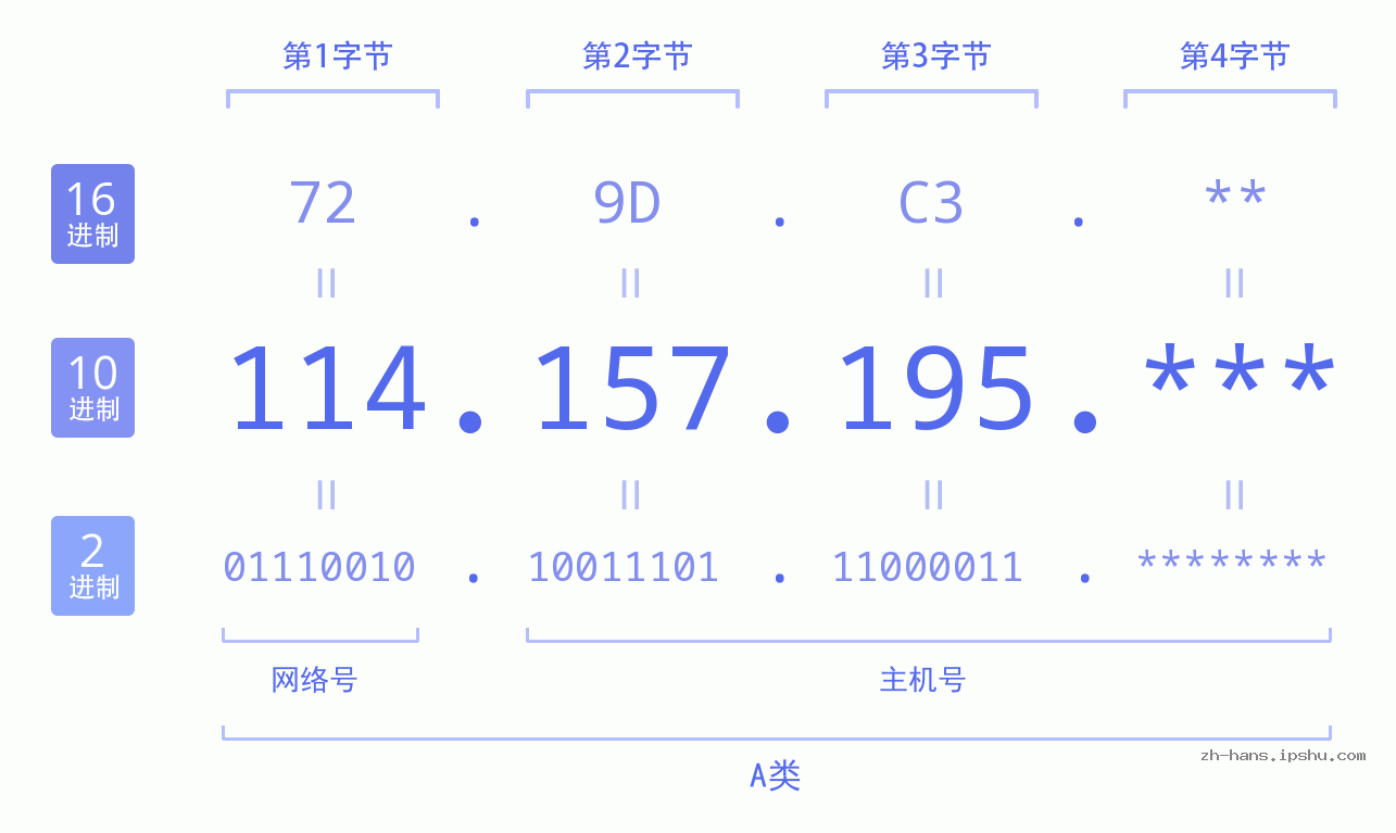 IP地址:114.157.195 数据结构图 二进制 十进制 十六进制 IPv4: 114.157.195 网络类型 网络号 主机号