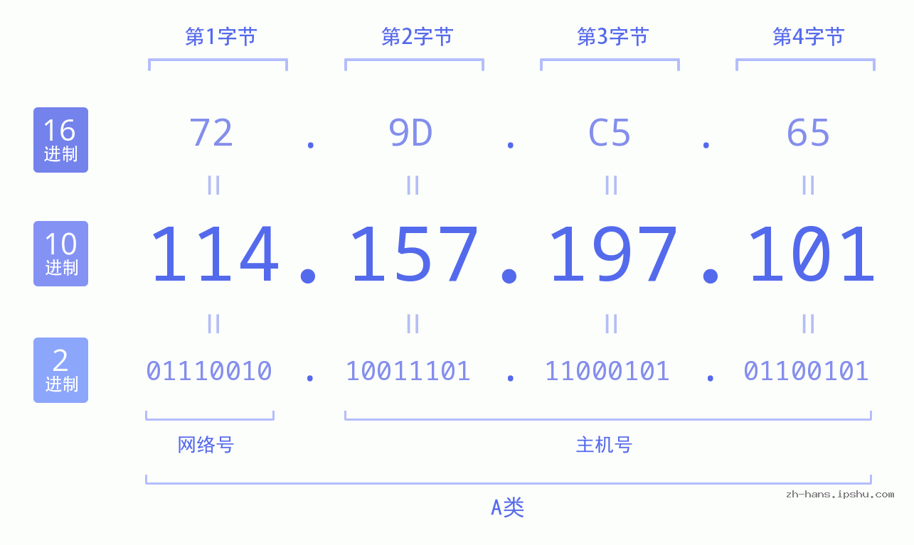 IP地址:114.157.197.101 数据结构图 二进制 十进制 十六进制 IPv4: 114.157.197.101 网络类型 网络号 主机号