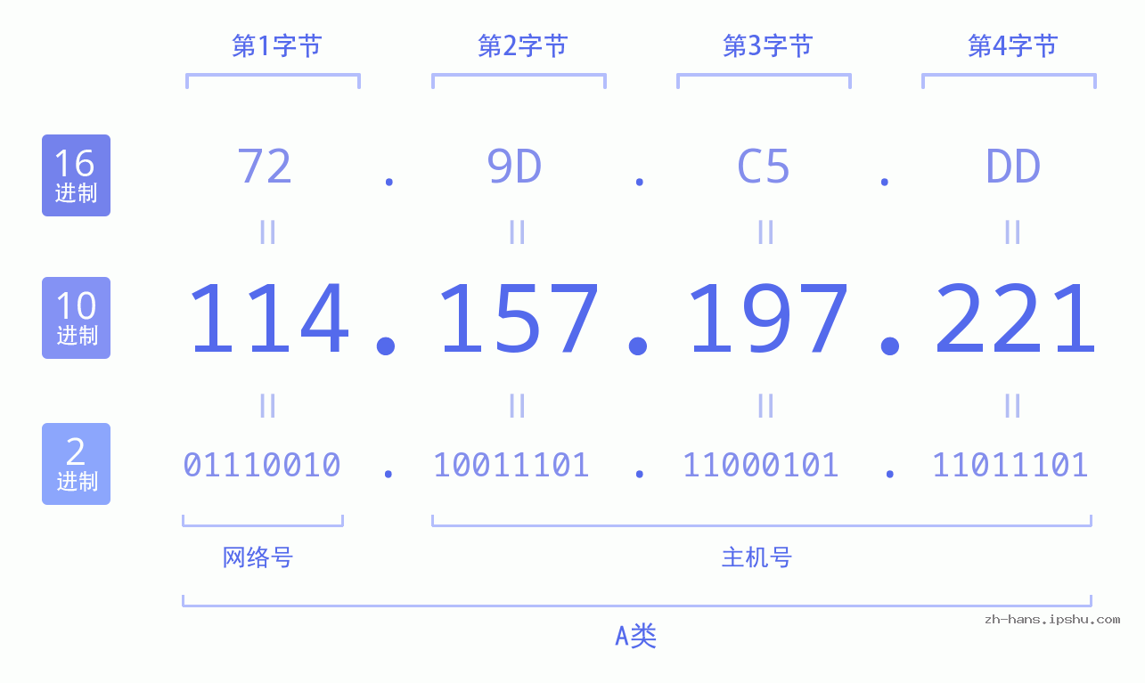 IP地址:114.157.197.221 数据结构图 二进制 十进制 十六进制 IPv4: 114.157.197.221 网络类型 网络号 主机号
