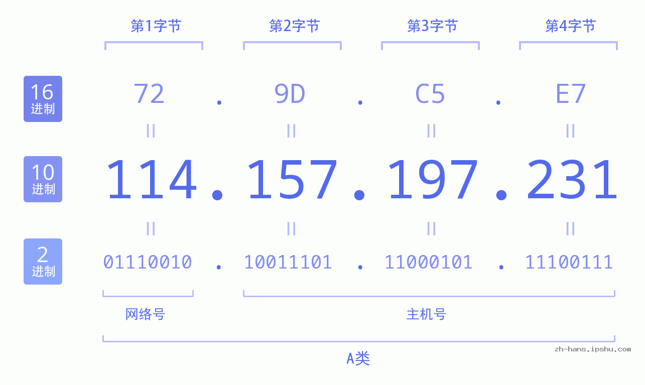 IP地址:114.157.197.231 数据结构图 二进制 十进制 十六进制 IPv4: 114.157.197.231 网络类型 网络号 主机号