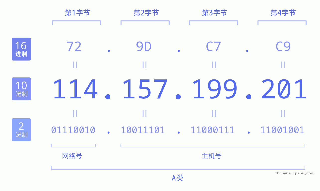 IP地址:114.157.199.201 数据结构图 二进制 十进制 十六进制 IPv4: 114.157.199.201 网络类型 网络号 主机号