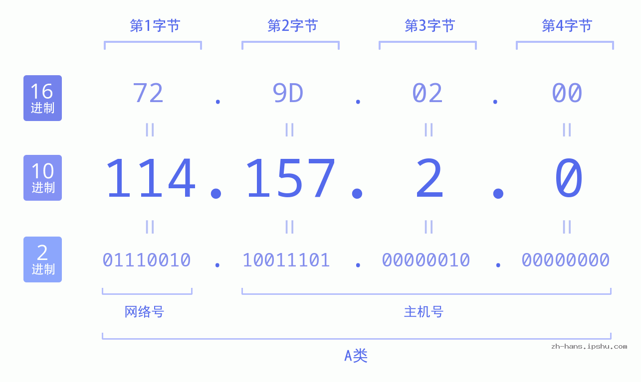IP地址:114.157.2.0 数据结构图 二进制 十进制 十六进制 IPv4: 114.157.2.0 网络类型 网络号 主机号