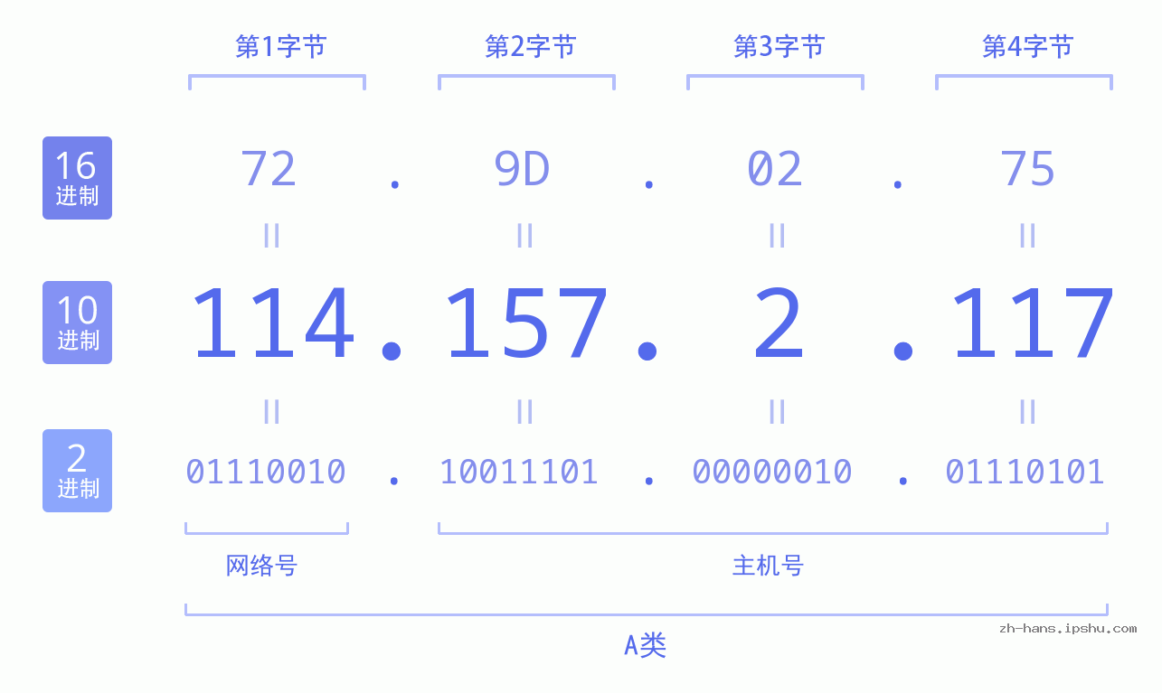 IP地址:114.157.2.117 数据结构图 二进制 十进制 十六进制 IPv4: 114.157.2.117 网络类型 网络号 主机号