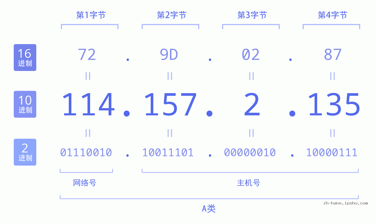 IP地址:114.157.2.135 数据结构图 二进制 十进制 十六进制 IPv4: 114.157.2.135 网络类型 网络号 主机号