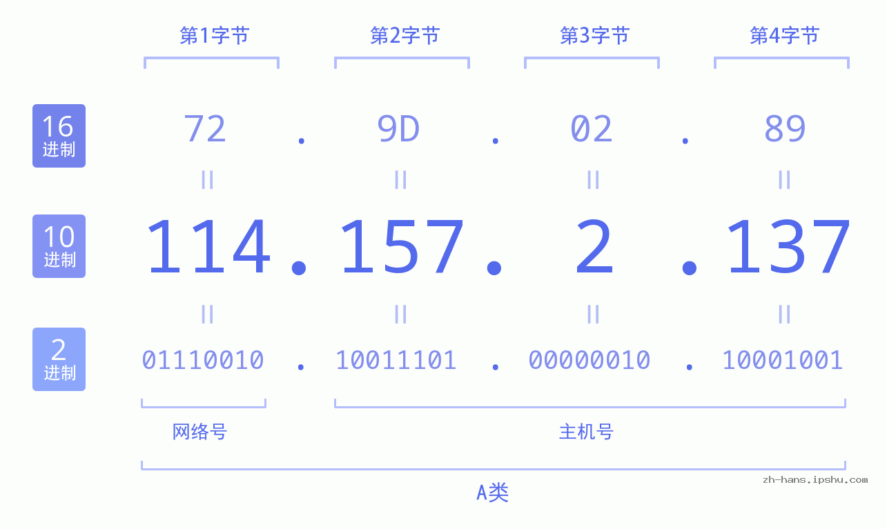 IP地址:114.157.2.137 数据结构图 二进制 十进制 十六进制 IPv4: 114.157.2.137 网络类型 网络号 主机号