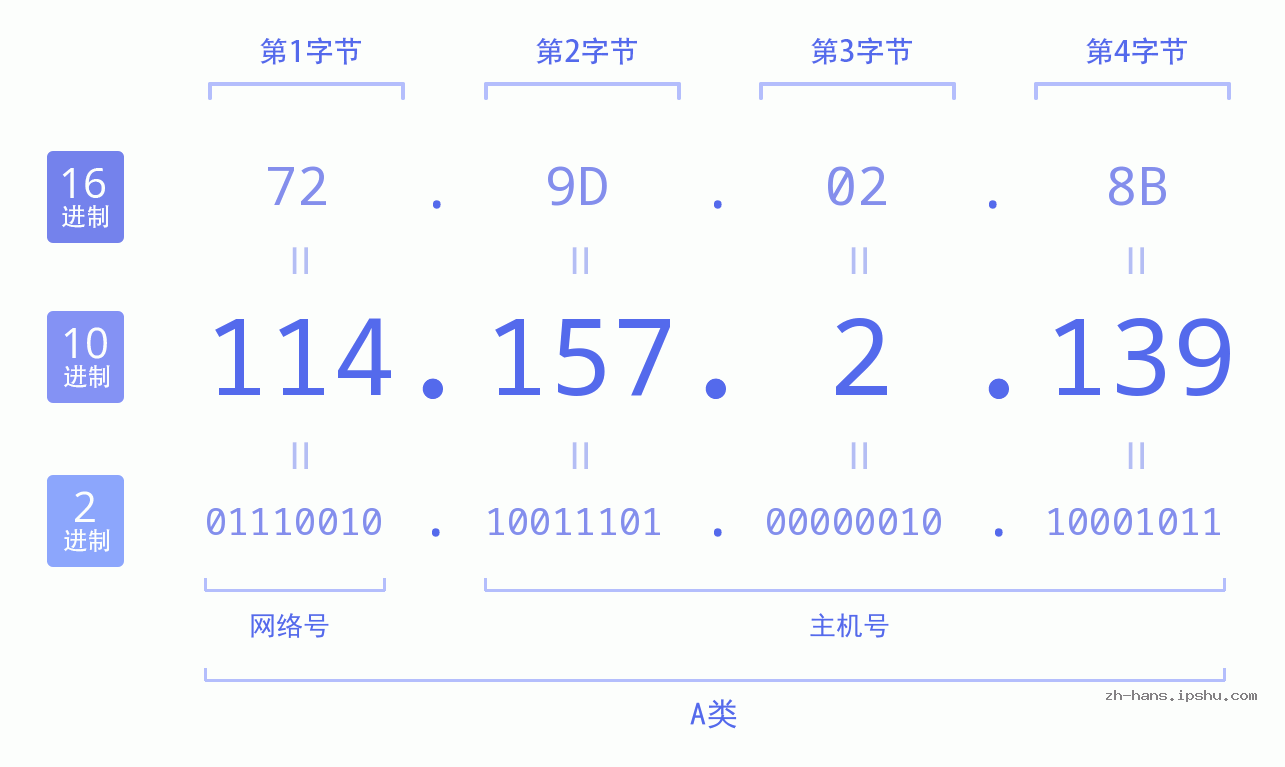 IP地址:114.157.2.139 数据结构图 二进制 十进制 十六进制 IPv4: 114.157.2.139 网络类型 网络号 主机号