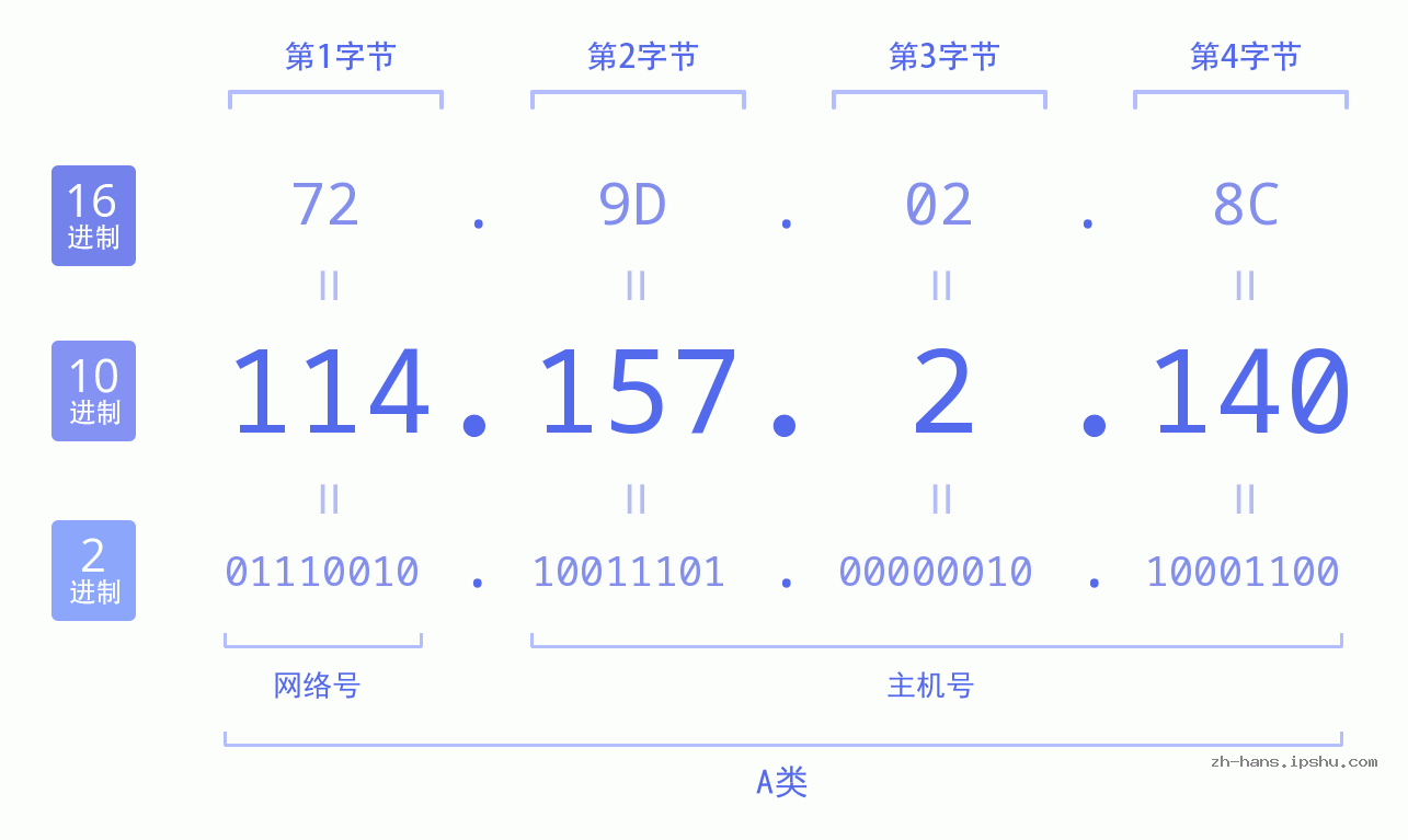 IP地址:114.157.2.140 数据结构图 二进制 十进制 十六进制 IPv4: 114.157.2.140 网络类型 网络号 主机号