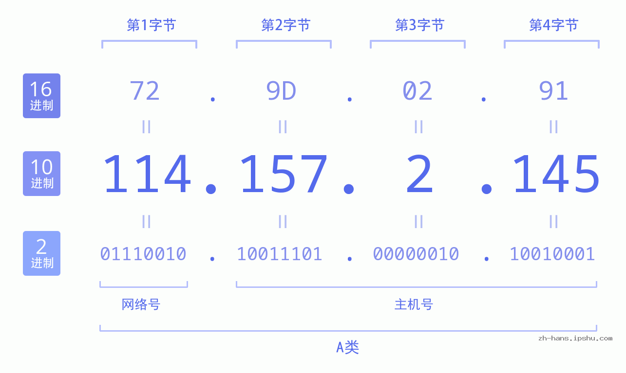IP地址:114.157.2.145 数据结构图 二进制 十进制 十六进制 IPv4: 114.157.2.145 网络类型 网络号 主机号