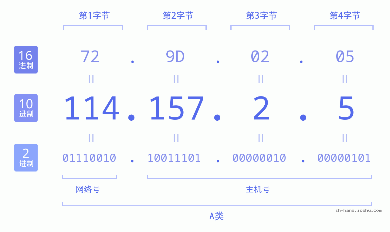 IP地址:114.157.2.5 数据结构图 二进制 十进制 十六进制 IPv4: 114.157.2.5 网络类型 网络号 主机号
