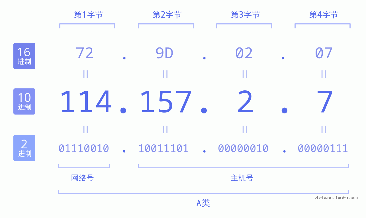 IP地址:114.157.2.7 数据结构图 二进制 十进制 十六进制 IPv4: 114.157.2.7 网络类型 网络号 主机号
