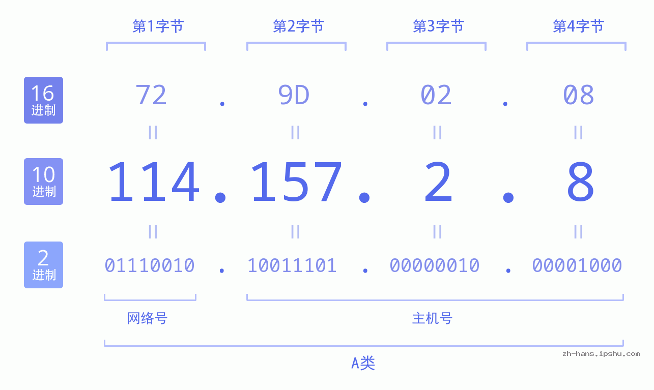 IP地址:114.157.2.8 数据结构图 二进制 十进制 十六进制 IPv4: 114.157.2.8 网络类型 网络号 主机号