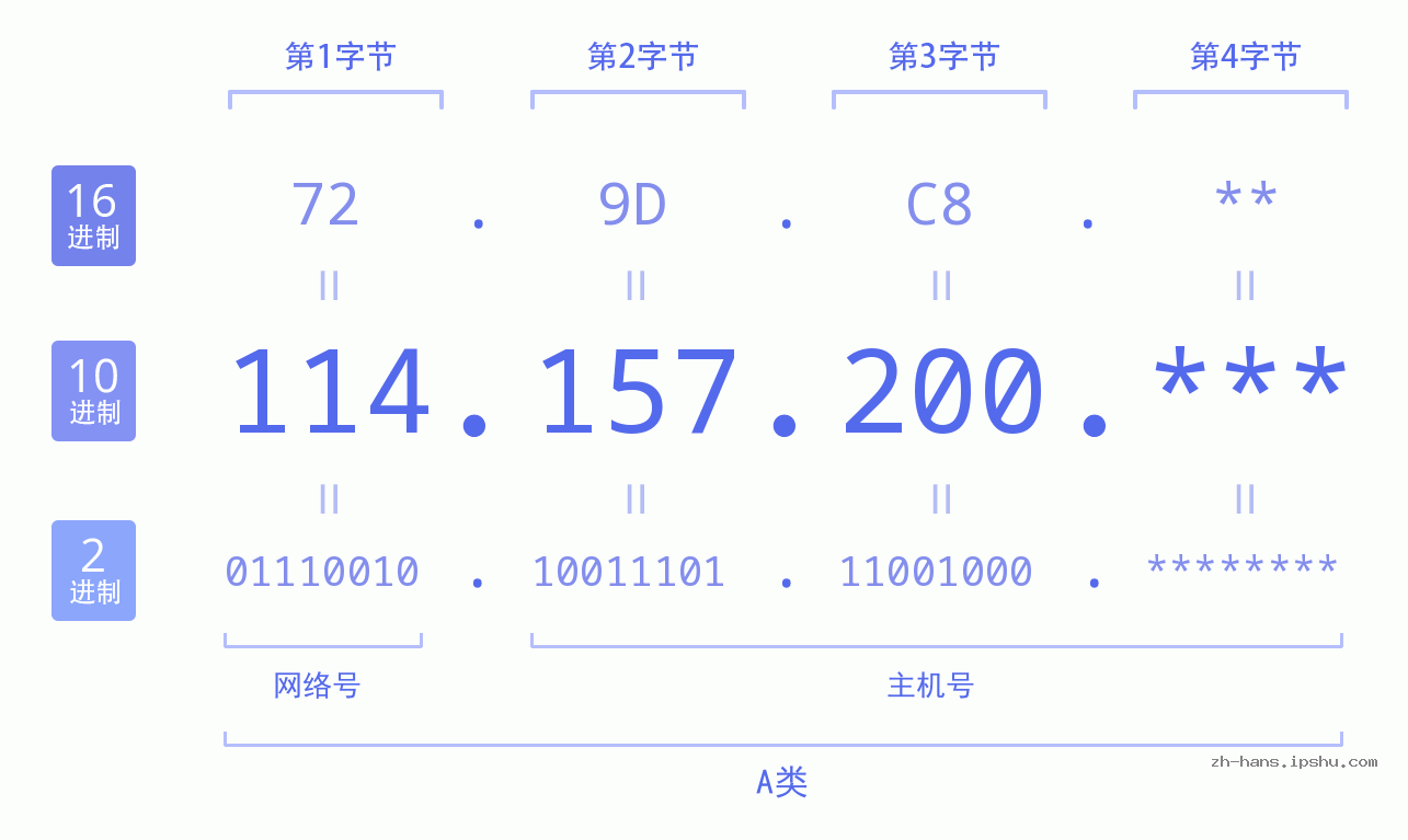 IP地址:114.157.200 数据结构图 二进制 十进制 十六进制 IPv4: 114.157.200 网络类型 网络号 主机号