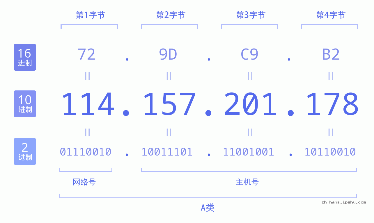 IP地址:114.157.201.178 数据结构图 二进制 十进制 十六进制 IPv4: 114.157.201.178 网络类型 网络号 主机号