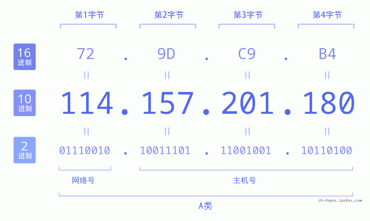 IP地址:114.157.201.180 数据结构图 二进制 十进制 十六进制 IPv4: 114.157.201.180 网络类型 网络号 主机号