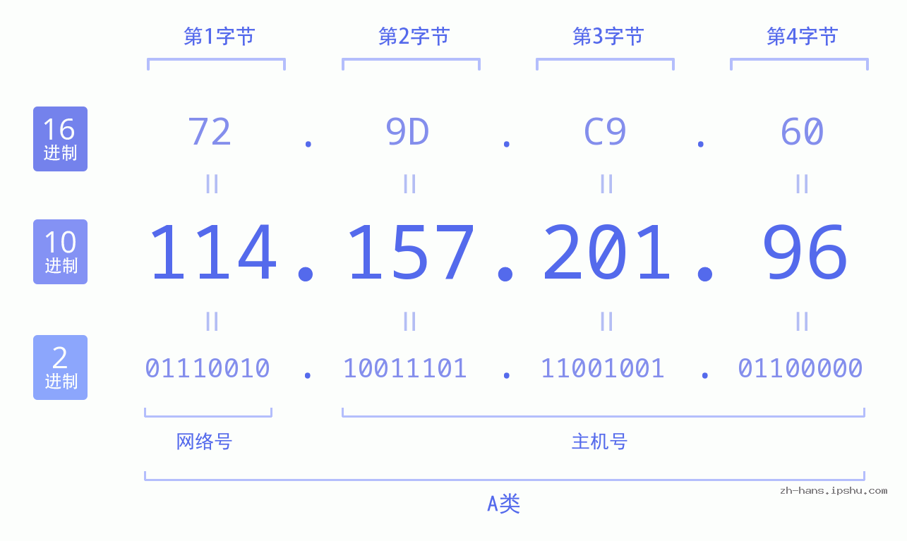 IP地址:114.157.201.96 数据结构图 二进制 十进制 十六进制 IPv4: 114.157.201.96 网络类型 网络号 主机号