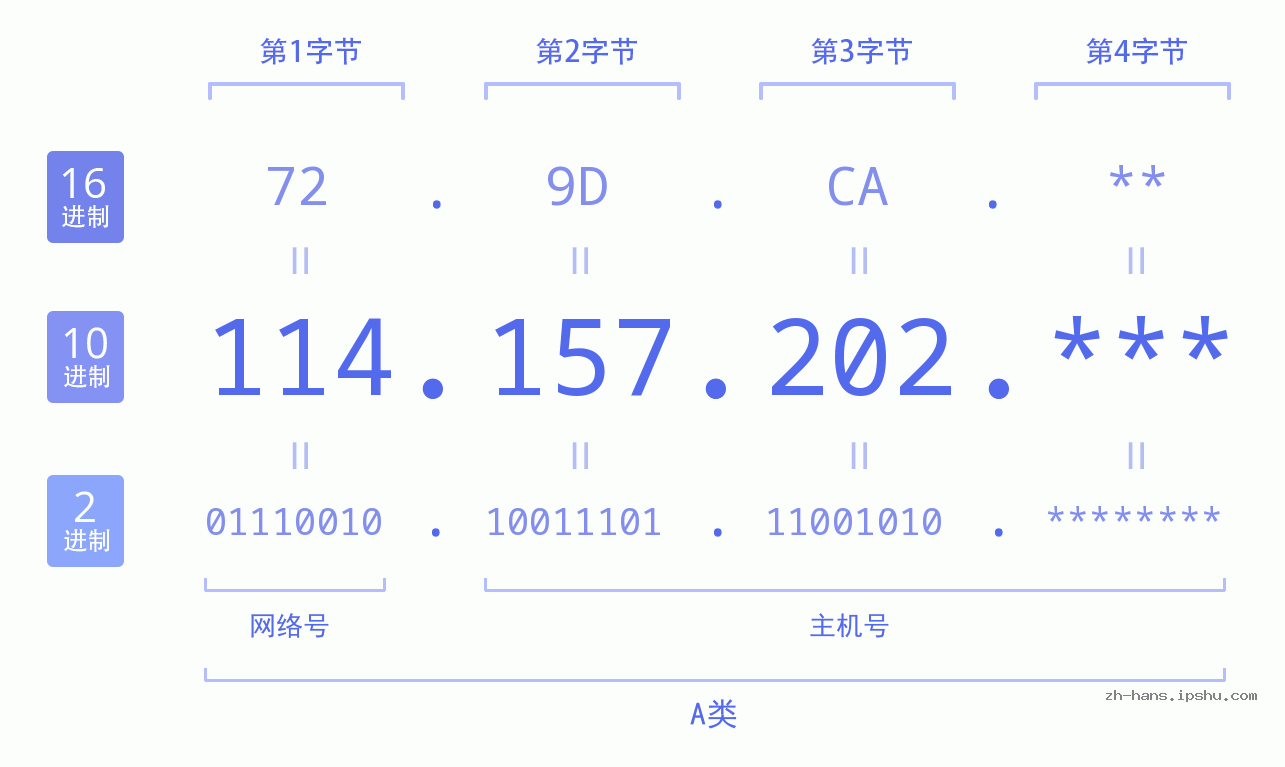 IP地址:114.157.202 数据结构图 二进制 十进制 十六进制 IPv4: 114.157.202 网络类型 网络号 主机号