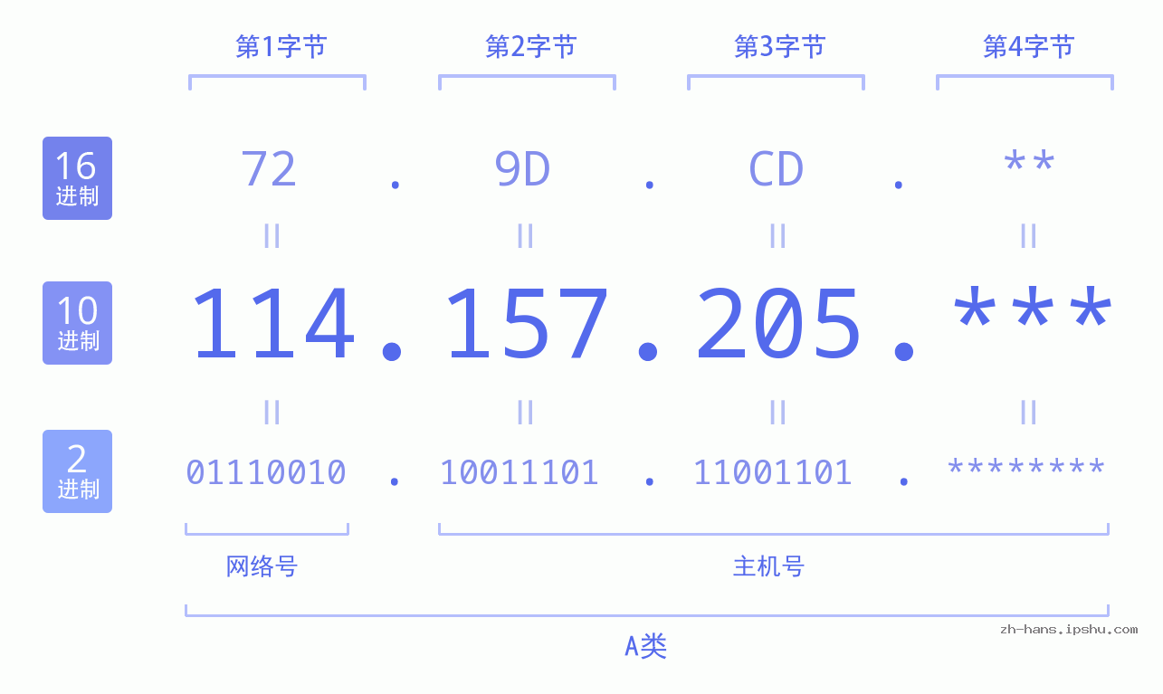 IPv4: 114.157.205 网络类型 网络号 主机号