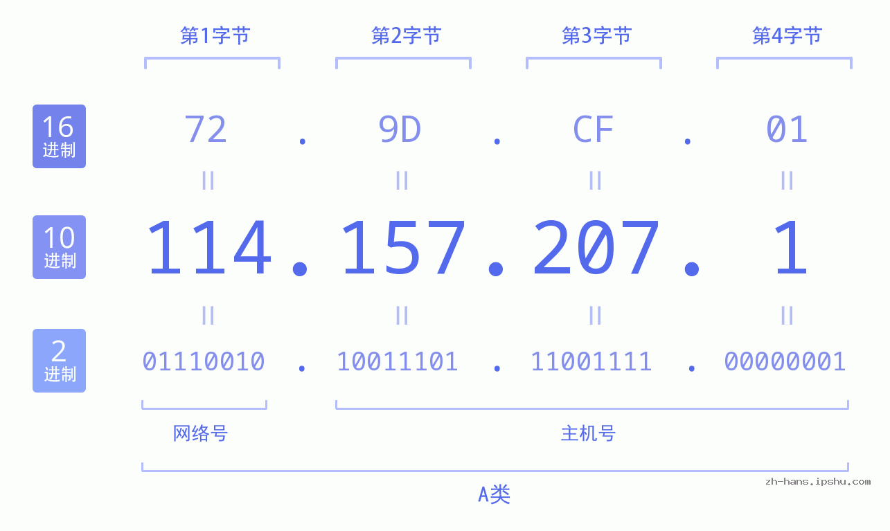 IP地址:114.157.207.1 数据结构图 二进制 十进制 十六进制 IPv4: 114.157.207.1 网络类型 网络号 主机号