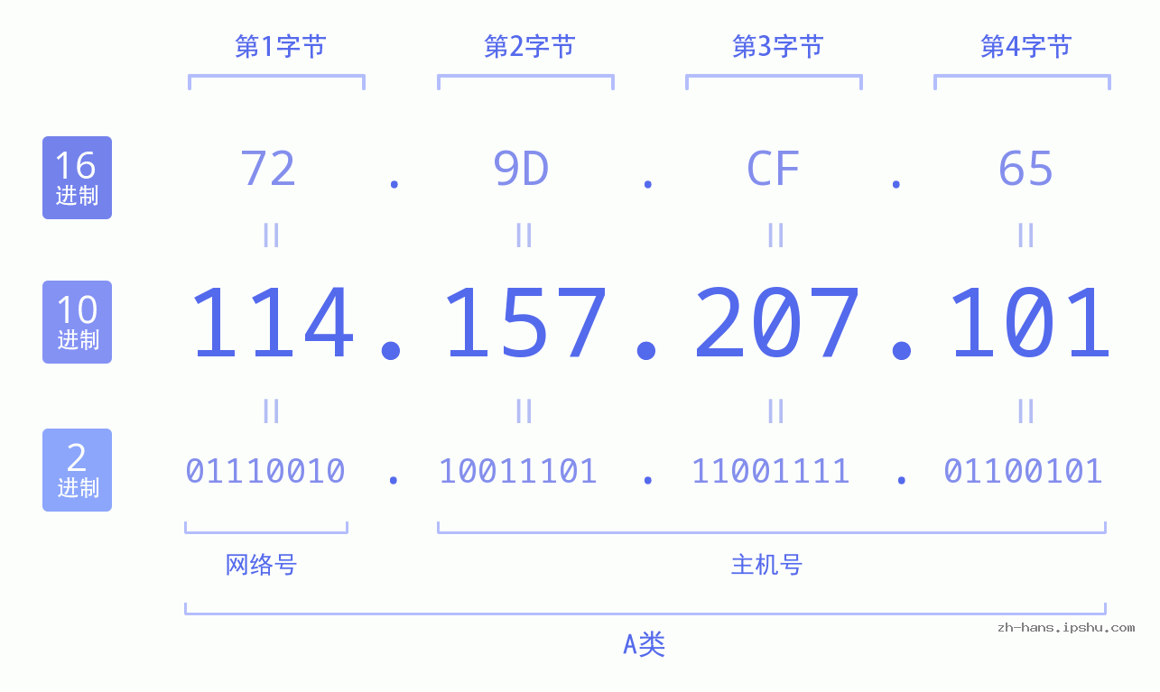 IP地址:114.157.207.101 数据结构图 二进制 十进制 十六进制 IPv4: 114.157.207.101 网络类型 网络号 主机号