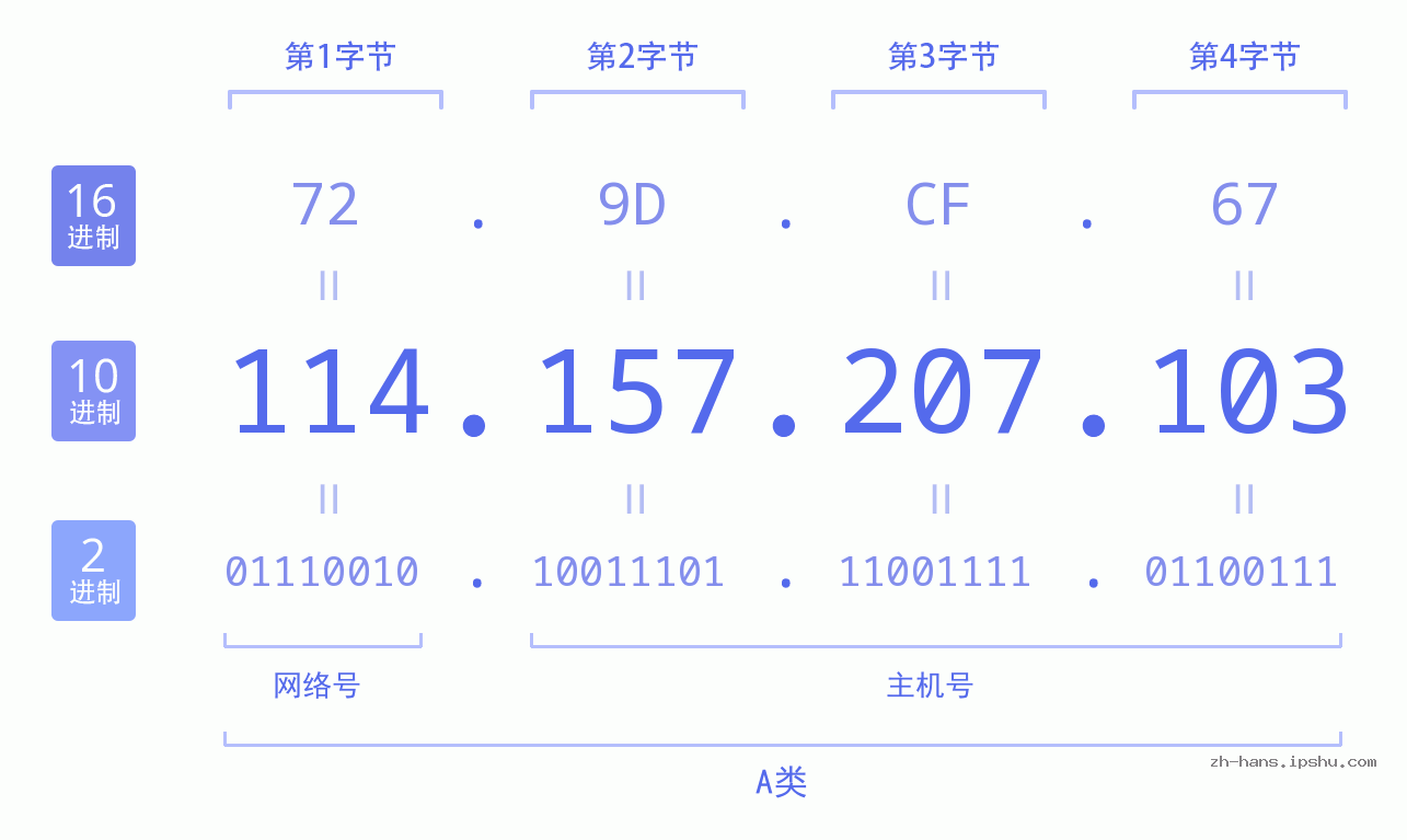 IP地址:114.157.207.103 数据结构图 二进制 十进制 十六进制 IPv4: 114.157.207.103 网络类型 网络号 主机号