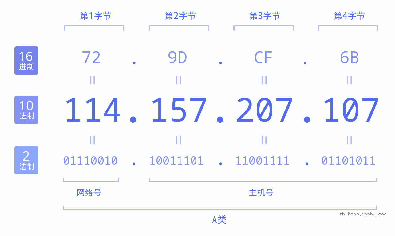 IP地址:114.157.207.107 数据结构图 二进制 十进制 十六进制 IPv4: 114.157.207.107 网络类型 网络号 主机号