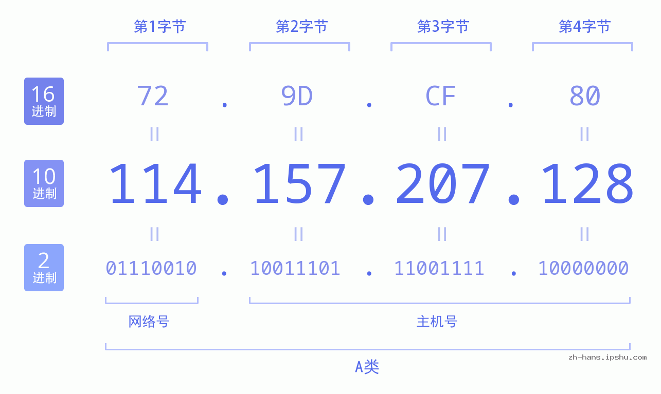 IP地址:114.157.207.128 数据结构图 二进制 十进制 十六进制 IPv4: 114.157.207.128 网络类型 网络号 主机号