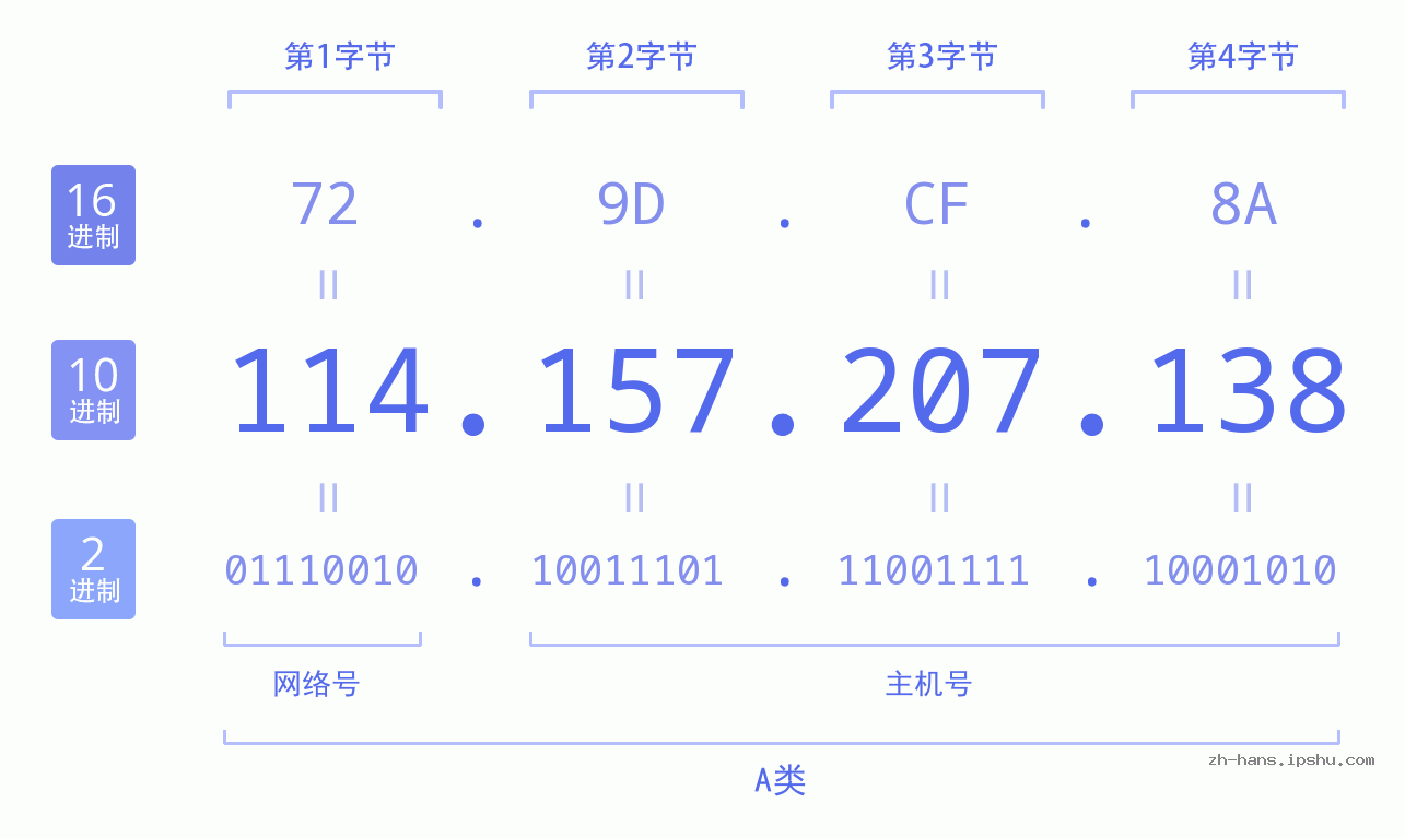IP地址:114.157.207.138 数据结构图 二进制 十进制 十六进制 IPv4: 114.157.207.138 网络类型 网络号 主机号