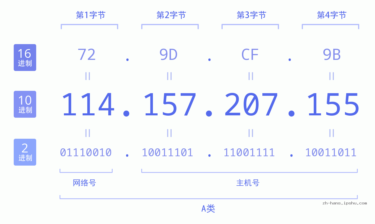 IP地址:114.157.207.155 数据结构图 二进制 十进制 十六进制 IPv4: 114.157.207.155 网络类型 网络号 主机号