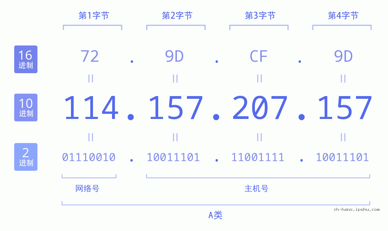 IP地址:114.157.207.157 数据结构图 二进制 十进制 十六进制 IPv4: 114.157.207.157 网络类型 网络号 主机号