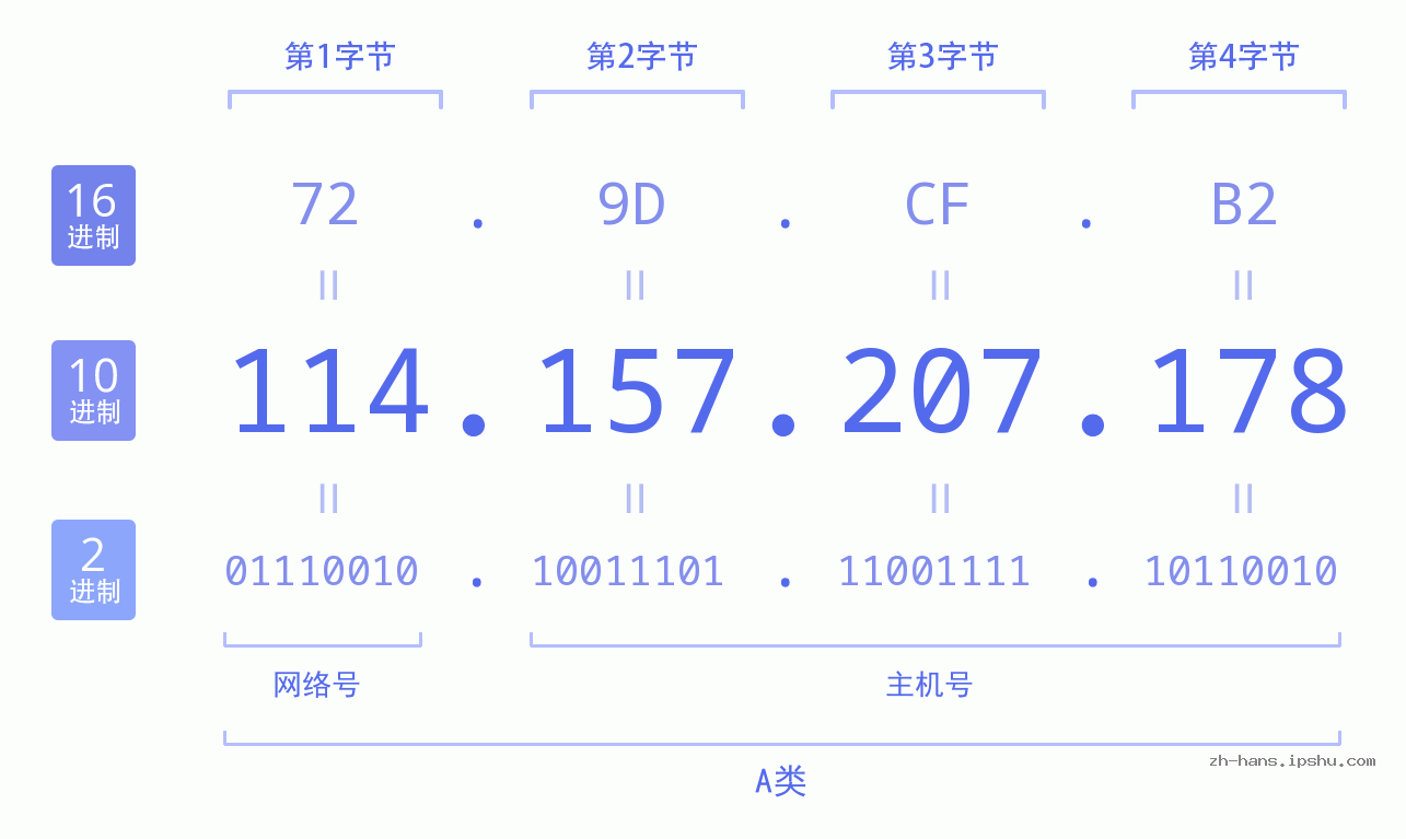 IP地址:114.157.207.178 数据结构图 二进制 十进制 十六进制 IPv4: 114.157.207.178 网络类型 网络号 主机号