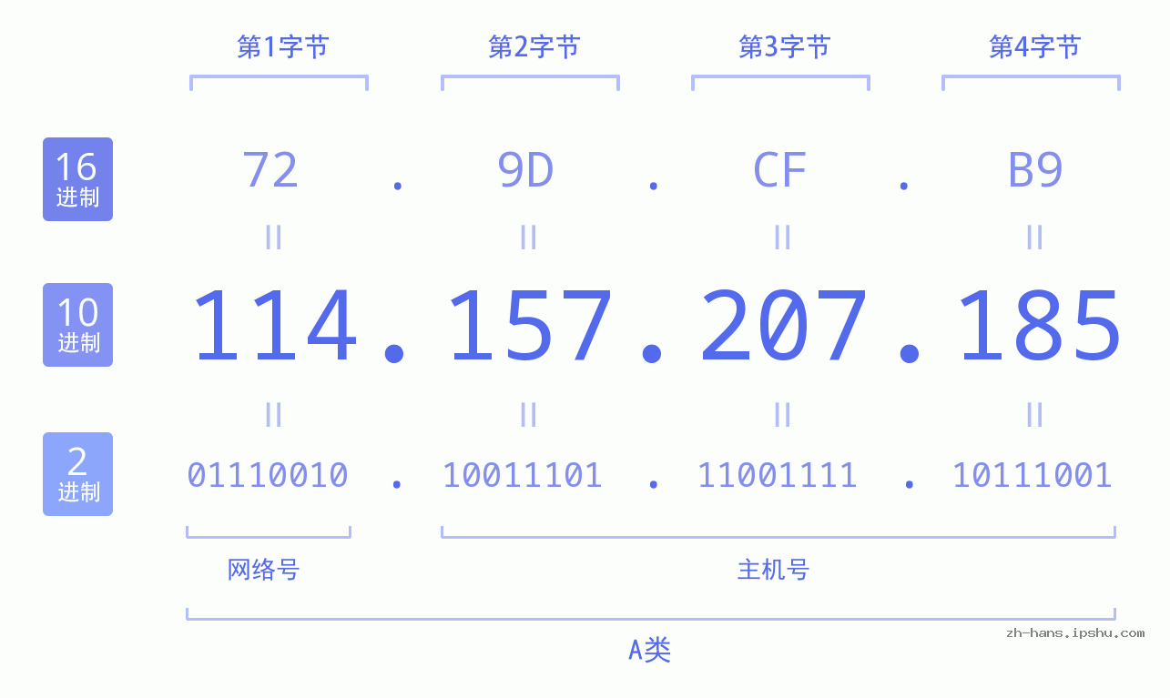 IP地址:114.157.207.185 数据结构图 二进制 十进制 十六进制 IPv4: 114.157.207.185 网络类型 网络号 主机号