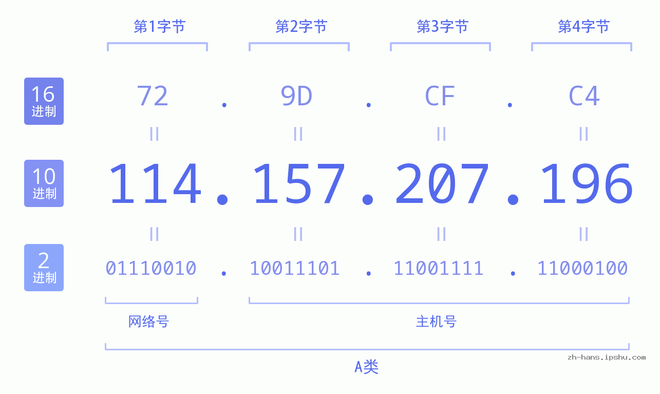IP地址:114.157.207.196 数据结构图 二进制 十进制 十六进制 IPv4: 114.157.207.196 网络类型 网络号 主机号