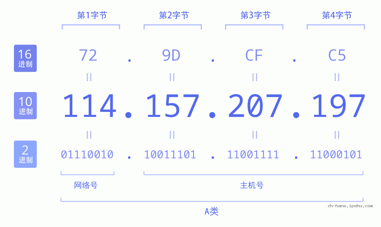 IP地址:114.157.207.197 数据结构图 二进制 十进制 十六进制 IPv4: 114.157.207.197 网络类型 网络号 主机号