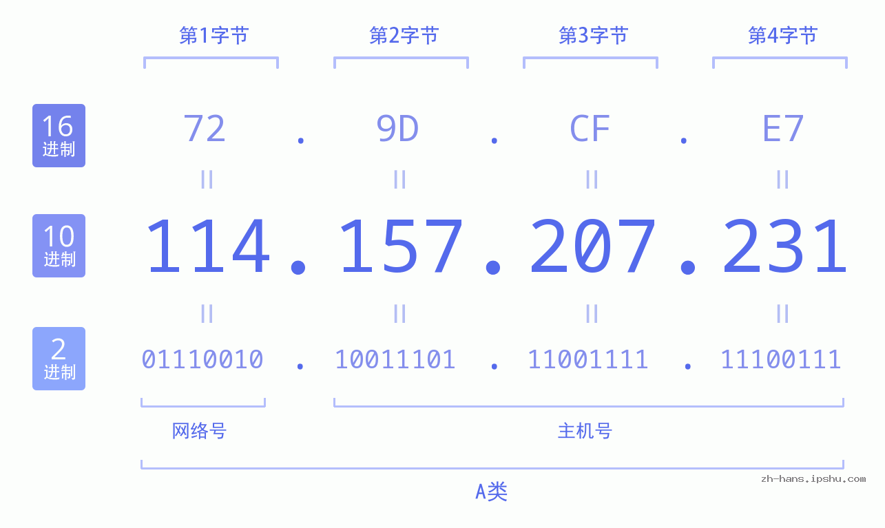 IP地址:114.157.207.231 数据结构图 二进制 十进制 十六进制 IPv4: 114.157.207.231 网络类型 网络号 主机号