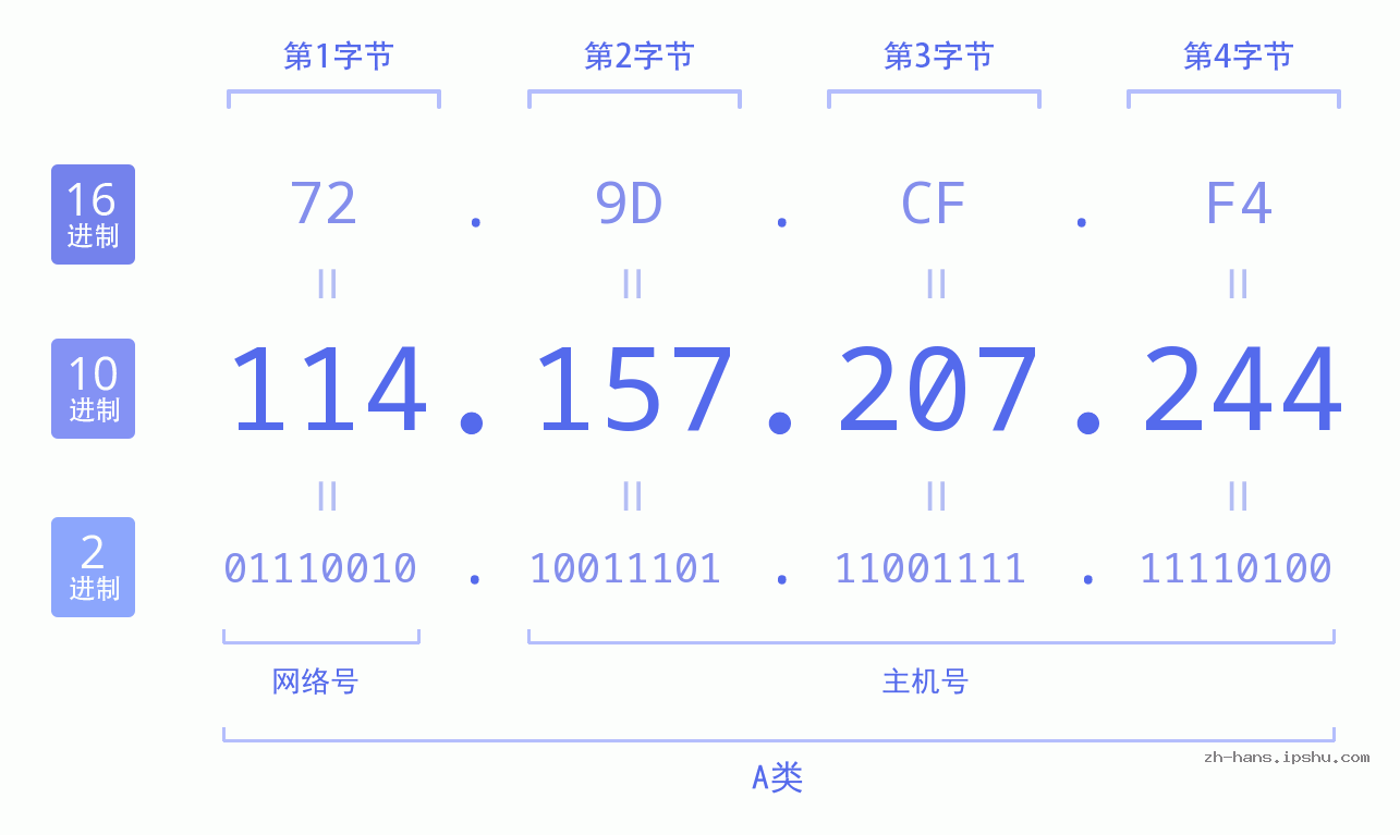 IP地址:114.157.207.244 数据结构图 二进制 十进制 十六进制 IPv4: 114.157.207.244 网络类型 网络号 主机号